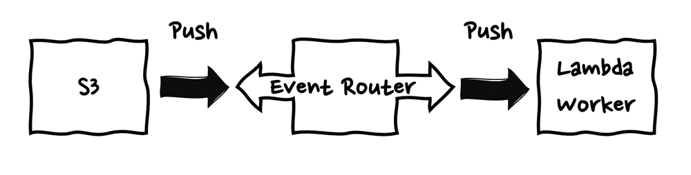 A diagram illustrating the flow of events in an AWS serverless architecture: S3 pushes events to an Event Router, which then pushes events to a Lambda Worker.