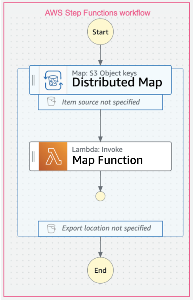A diagram illustrating an AWS Step Functions workflow utilizing a serverless distributed Map state. The flow shows the processing of S3 object keys using a distributed map, invocation of a Lambda function for each map iteration, and unspecified source and export locations, ending the workflow.