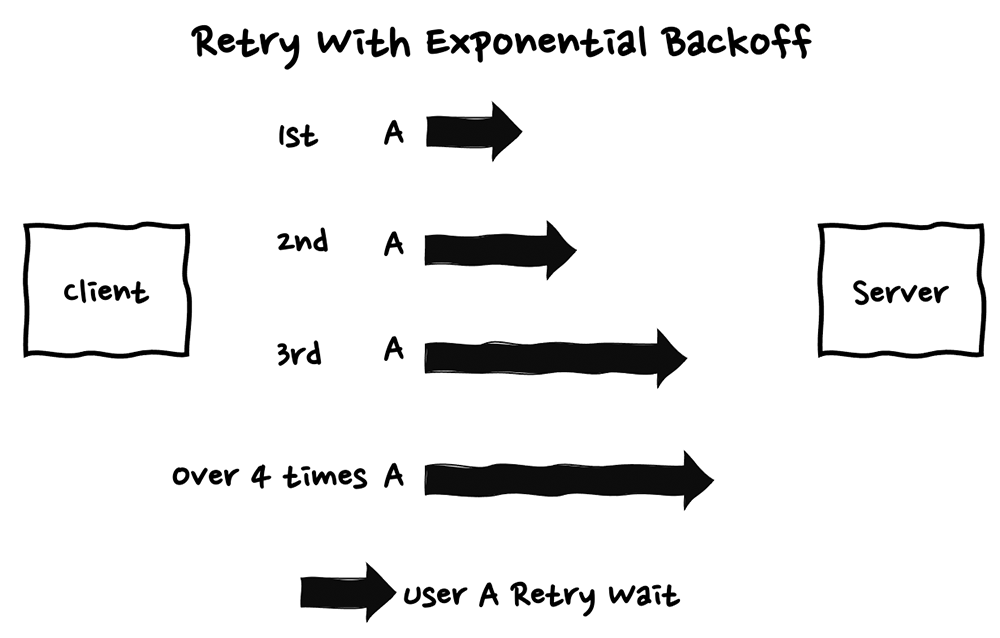 Diagram illustrating the retry with exponential backoff pattern, showing a client making repeated requests to a server with increasing wait times after each attempt.
