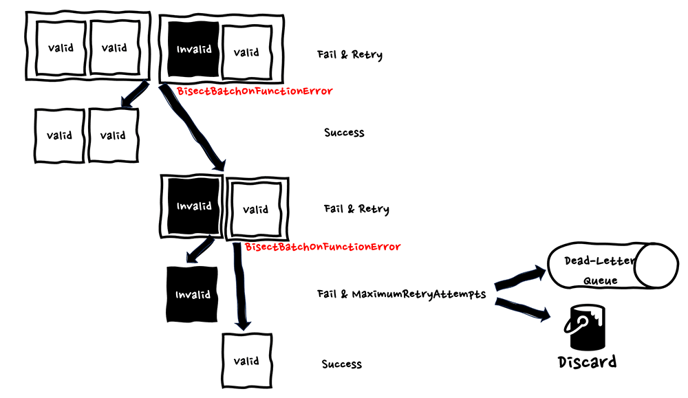 A flowchart illustrating the error handling process for AWS serverless batch jobs. The diagram shows how valid and invalid items are separated, retried on failure, and how persistent errors are handled by dead-letter queues or discarded after maximum retry attempts. Steps like 'BisectBatchOnFunctionError' and conditional paths for success, retry, dead-letter queue, or discard are included.