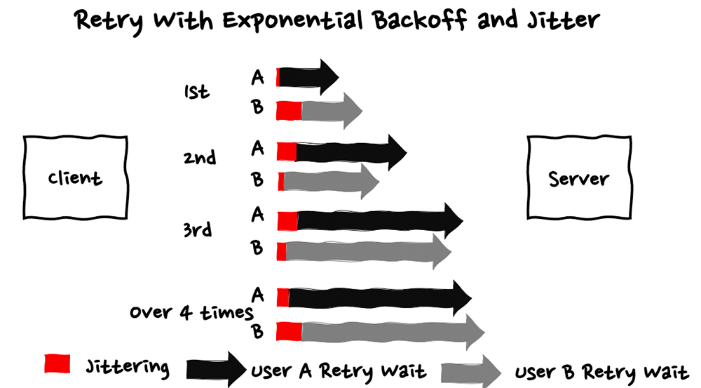 A diagram illustrating the retry process with exponential backoff and jitter, showing how client requests to a server are staggered over multiple retries using jitter delays to avoid synchronized collisions.