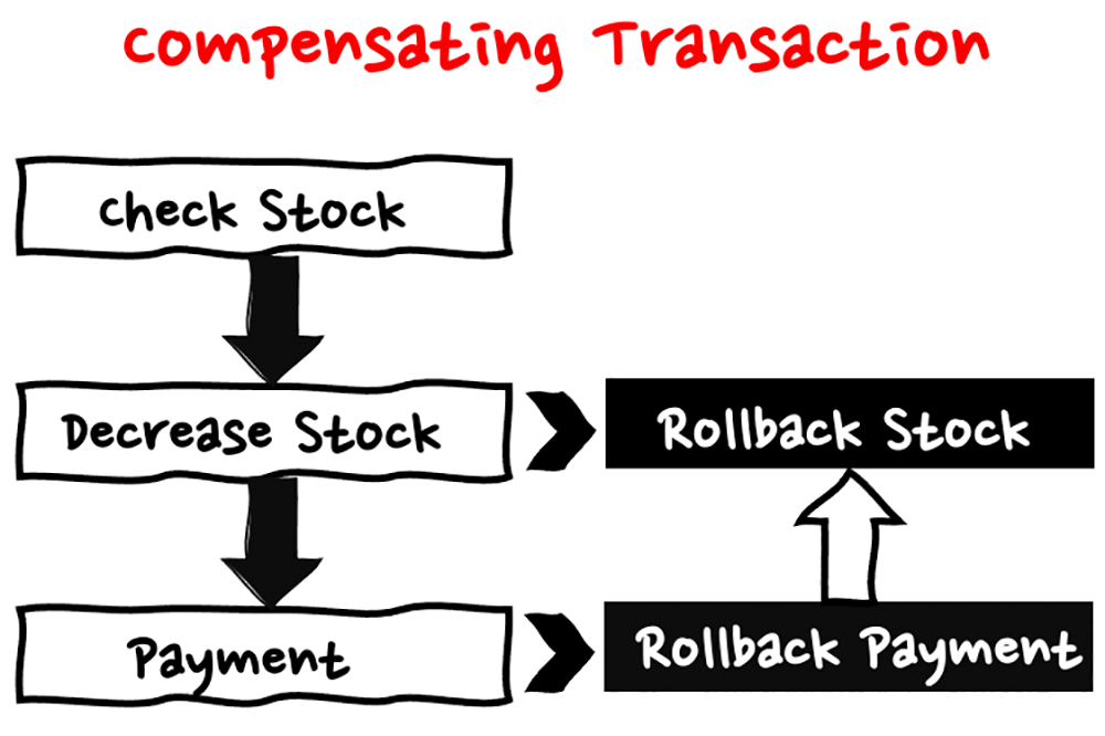 A flowchart illustrating compensating transaction error handling, showing steps for checking stock, decreasing stock, and payment, with rollback options for stock and payment.