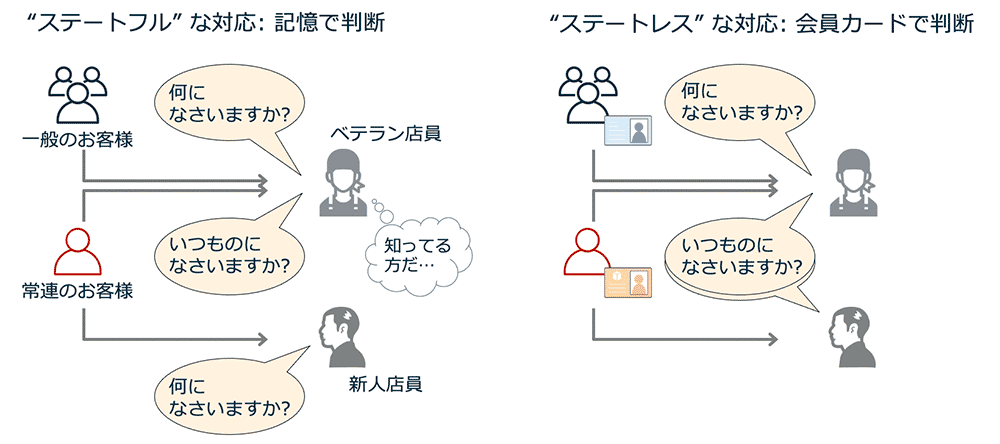 ステートフル(状態保持)とステートレス(状態非保持)のカスタマーサービス対応の違いを説明した日本語の図。記憶で判断する対応と会員カードで判断する対応を比較しています。