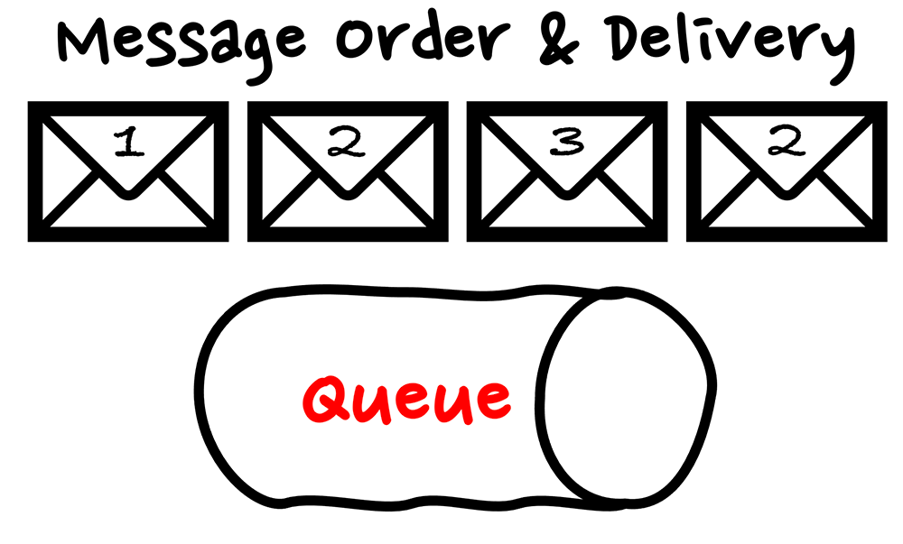 A diagram illustrating message order and delivery in a queue, showing four envelope icons numbered 1, 2, 3, and 2 above a labeled queue.