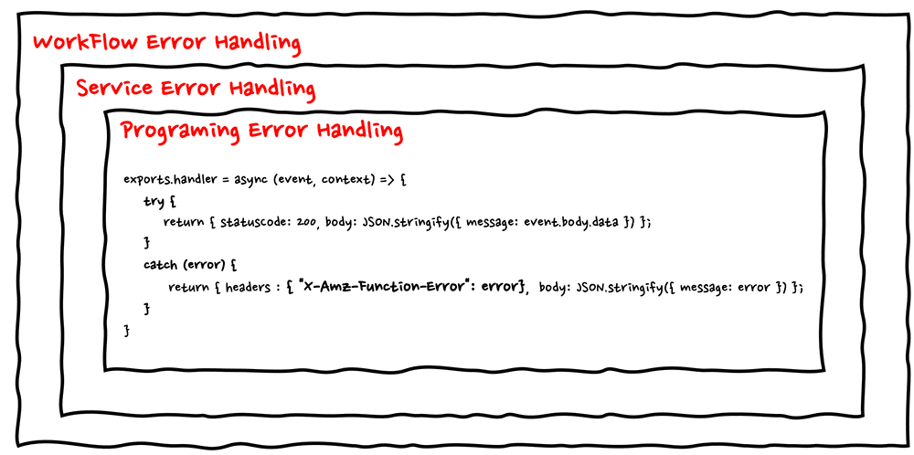 A diagram illustrating three types of serverless error handling: Workflow Error Handling, Service Error Handling, and Programming Error Handling. The innermost box contains an example Lambda function code snippet with try-catch error handling and custom error headers.