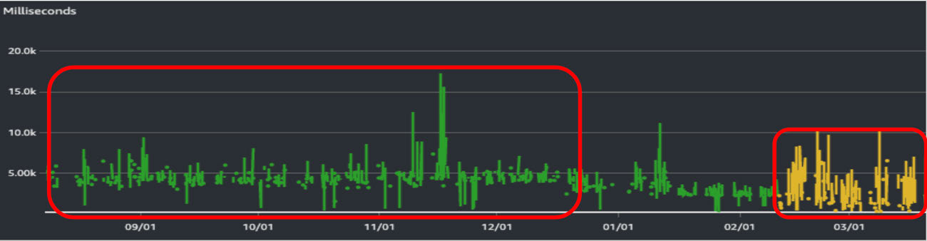 A performance graph showing response times in milliseconds over several months for a Java serverless SaaS backend, with highlighted periods indicating changes in performance. The graph features green and yellow data points segmented by months.