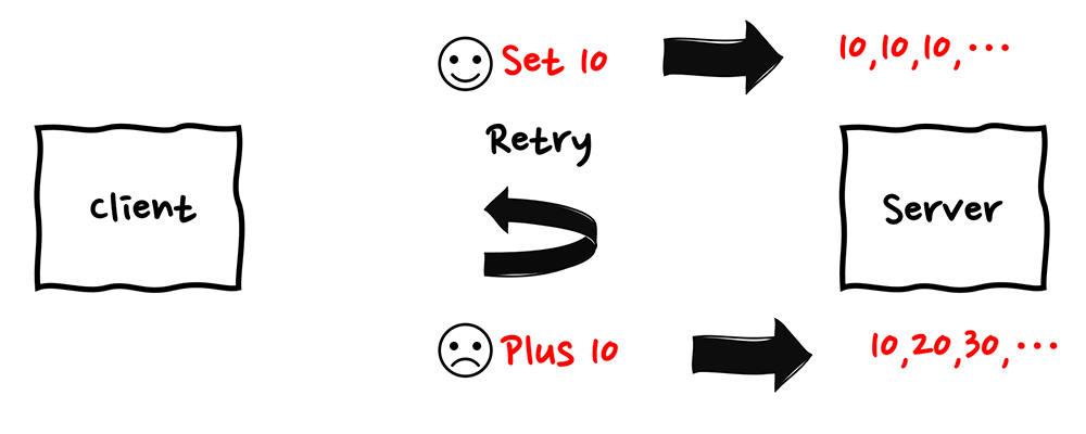Diagram illustrating serverless error handling using client-server retry. Shows how a client sets or increments a value on a server with retry logic, visualizing the difference between idempotent and non-idempotent operations.