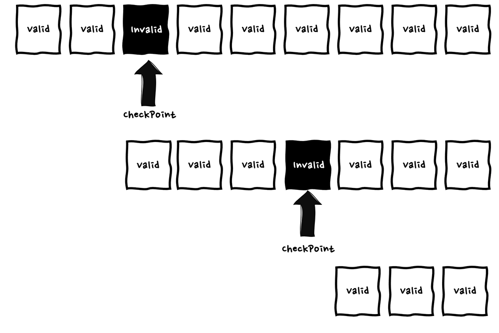 A diagram illustrating error handling with checkpoints in a serverless workflow. The image shows sequences of 'valid' and 'invalid' steps, with arrows pointing to checkpoints after encountering invalid steps.