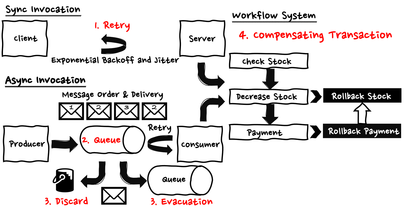 Diagram illustrating error handling strategies for serverless architectures, including synchronous and asynchronous invocation patterns, retry logic with exponential backoff and jitter, queuing, discarding, evacuation, and compensating transactions with rollback mechanisms.