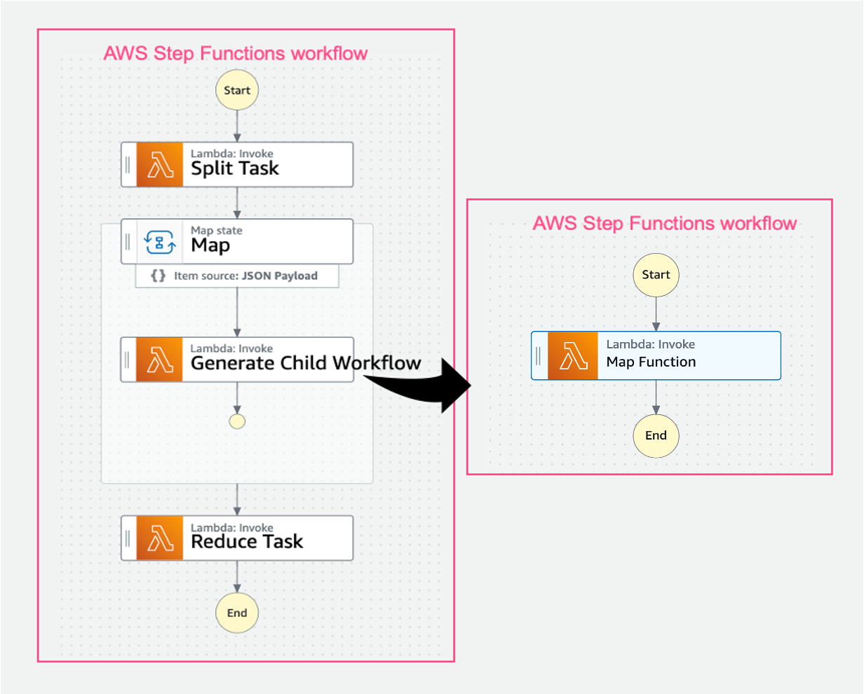 Diagram illustrating an AWS Step Functions workflow using the Map state to generate and invoke a child workflow, with Lambda functions for splitting, mapping, generating child workflows, and reducing tasks.