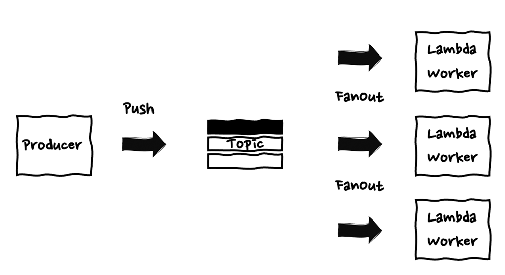 A diagram illustrating a serverless architecture pattern where a producer pushes messages to a topic, which then fans out the messages to multiple AWS Lambda workers.