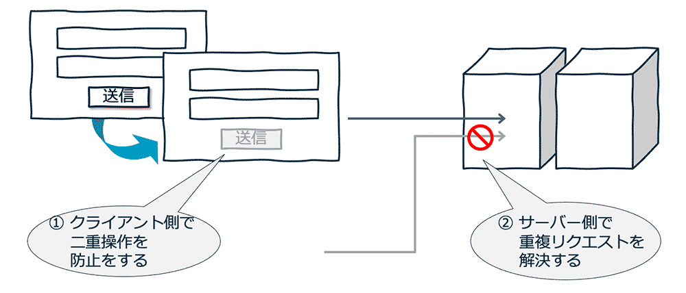 A Japanese-language diagram illustrating serverless idempotency in a client-server architecture. The image shows how duplicate operations are prevented on the client side and duplicate requests are resolved on the server side. Contains Japanese labels and explanatory text.