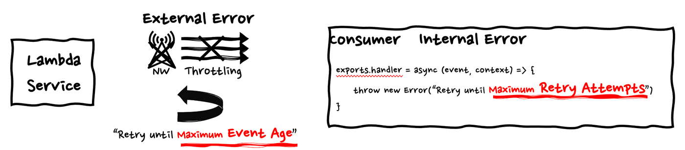 A diagram illustrating AWS Lambda serverless error handling and retry mechanisms, showing how external errors (such as throttling and network errors) lead to retry attempts until maximum event age, and how consumer internal errors are retried until maximum retry attempts are reached.
