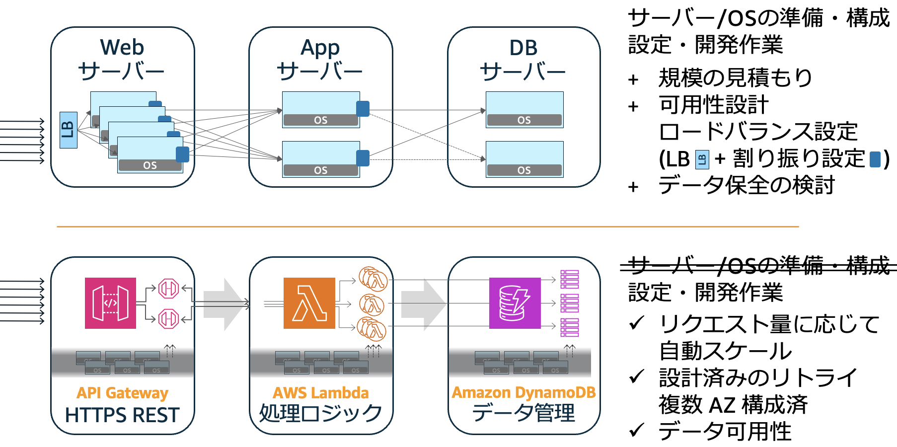 A diagram in Japanese comparing traditional architecture (with web, app, and DB servers) and AWS serverless architecture (using API Gateway, AWS Lambda, and Amazon DynamoDB). The diagram highlights differences in configuration, scalability, and development tasks between the two architectures.