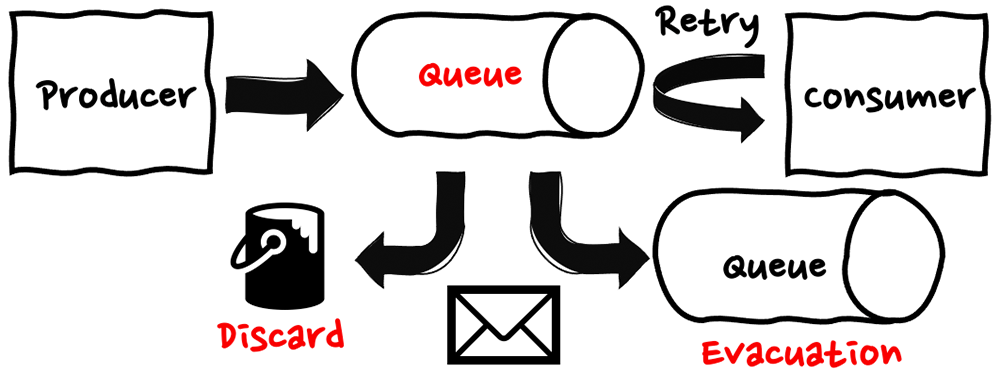 A diagram illustrating serverless error handling with a message queue, showing the flow from producer to consumer, retry logic, and options for discarding or evacuating messages into a separate queue.