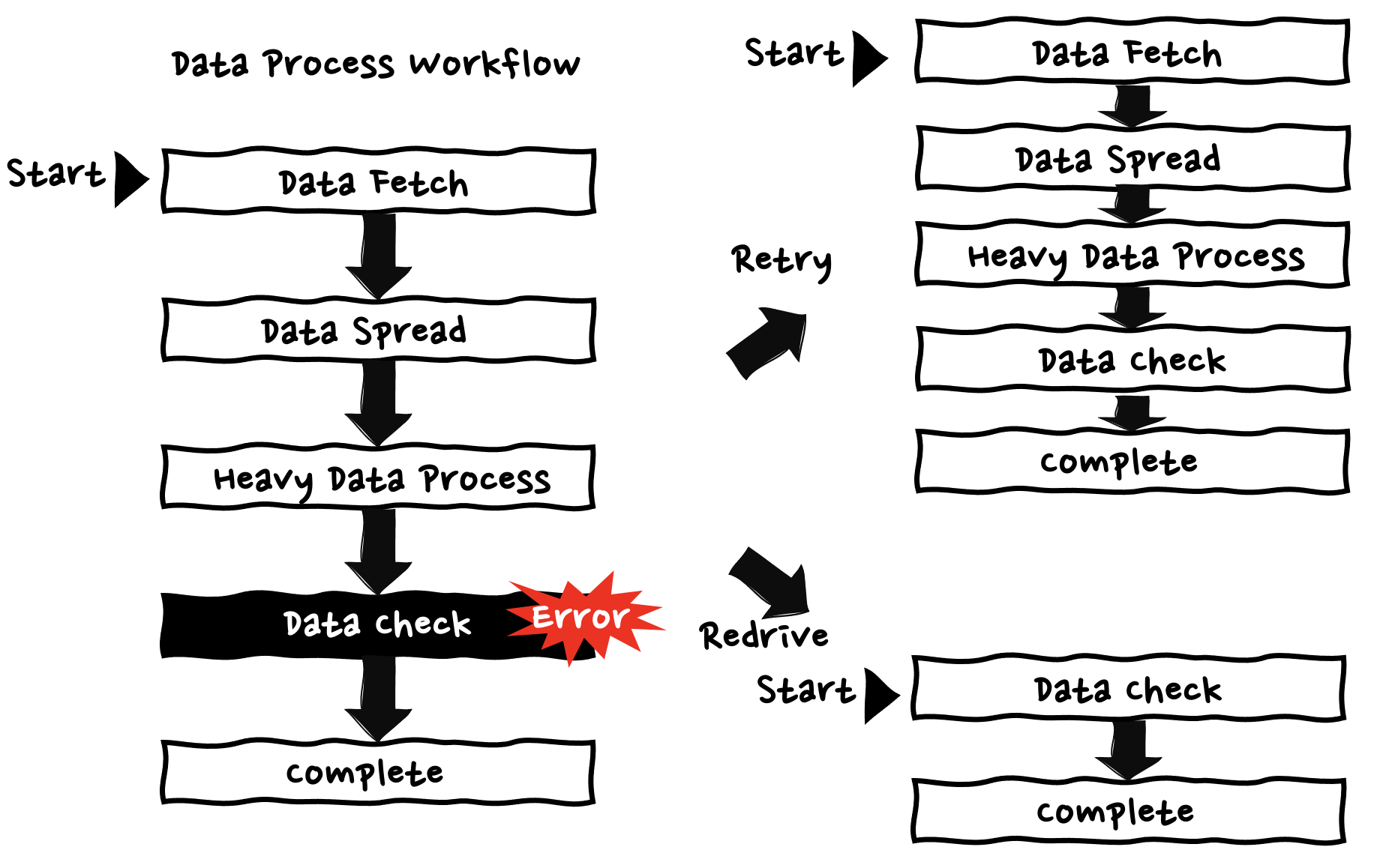 A hand-drawn style diagram illustrating a serverless data process workflow with error handling. The flow includes steps for data fetch, data spread, heavy data process, data check, and completion. Error handling paths include retry and redrive processes for failed data checks.