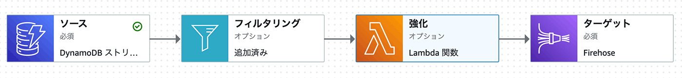 A serverless architecture workflow diagram in Japanese, showing the data flow from DynamoDB Streams (source) through optional filtering and Lambda function (enhancement), ending with Firehose (target).