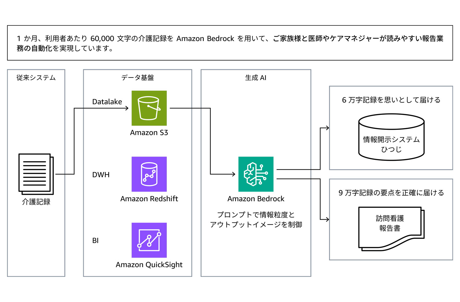 Architecture diagram showing the automation of nursing record reporting using Amazon Bedrock, Amazon S3, Amazon Redshift, and Amazon QuickSight, enabling easy-to-read reports for families, doctors, and care managers from Japanese care records.