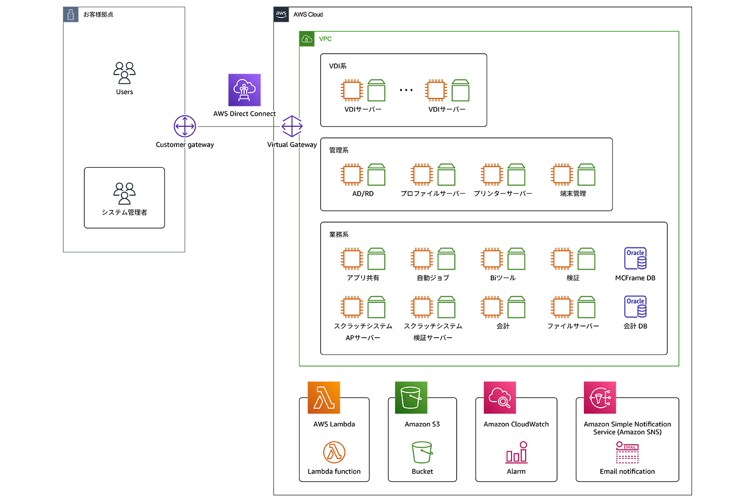 AWS architecture diagram in Japanese showing the Shinto Paint case study solution. Depicts integration with on-premises systems via AWS Direct Connect, Lambda, S3, and other AWS cloud services for business system data flow.