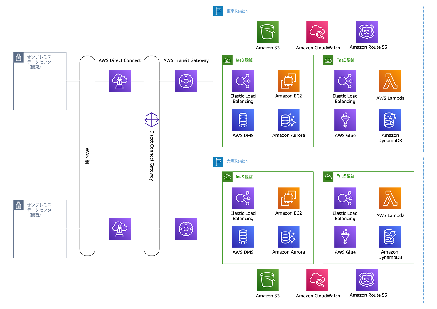 Architecture diagram showing the AWS cloud infrastructure for Tokio Marine Nichido. The diagram includes components such as Direct Connect Gateway, Amazon Aurora databases, AWS Glue, Lambda, S3, and other AWS services in a high-availability, multi-VPC configuration.