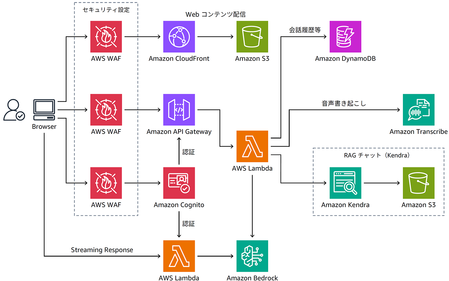 Diagram of an AWS architecture workflow showing components like AWS WAF, CloudFront, API Gateway, Lambda, DynamoDB, Transcribe, Kendra, and Bedrock, illustrating data flow and security configurations for web content delivery and processing.