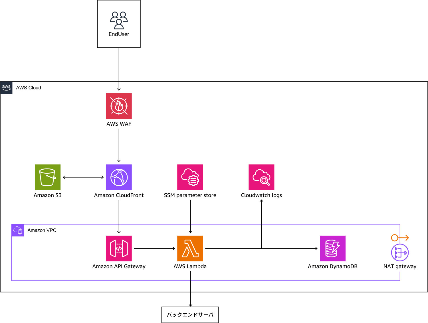 Diagram of an AWS architecture showing an end user accessing services through AWS WAF, Amazon CloudFront, and Amazon S3, with backend components including API Gateway, Lambda, DynamoDB, and NAT Gateway within a VPC.