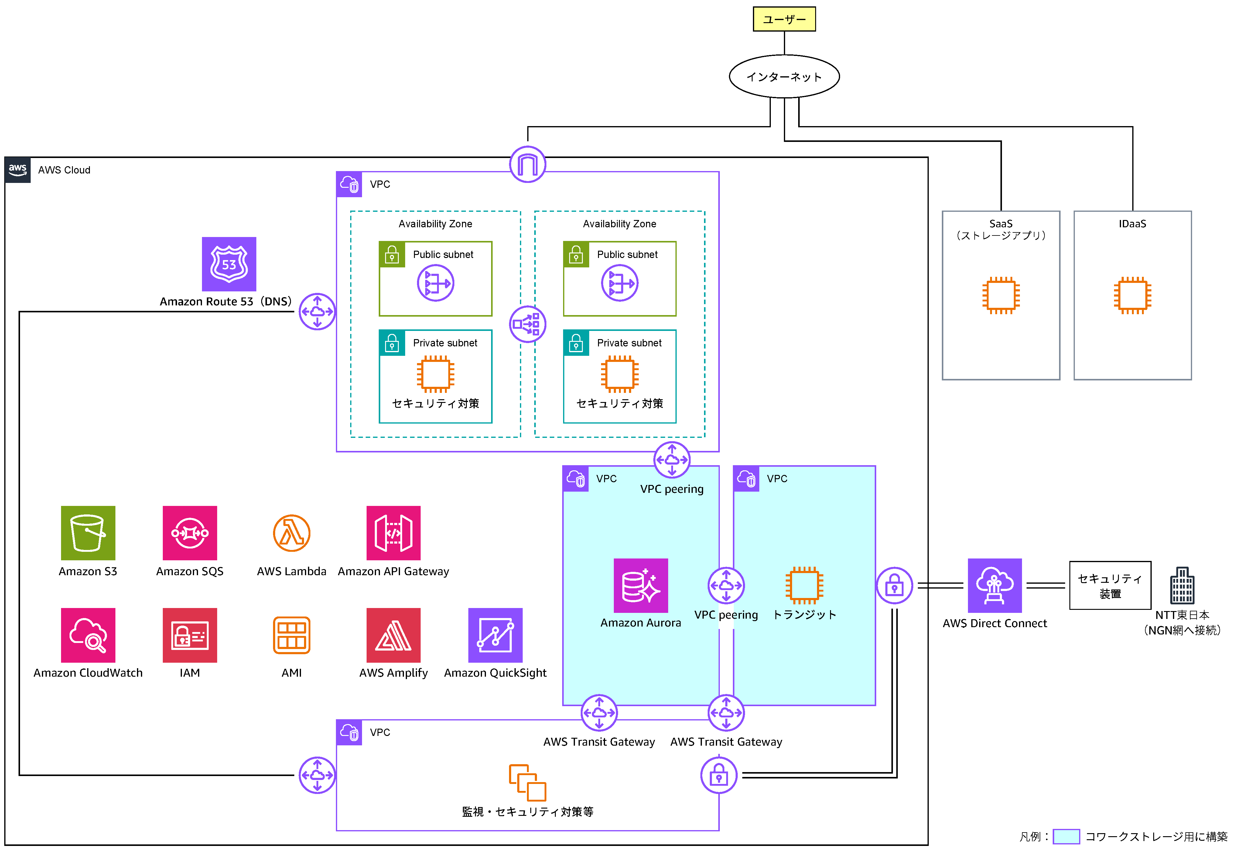 NTT東日本(NTT East)のAWSクラウドアーキテクチャ図。VPC、サブネット、Amazon Aurora、AWS Direct Connect、セキュリティ監視などの主要なAWSサービスとネットワーク構成を示しています。