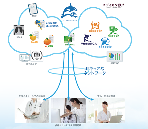 A cloud architecture diagram in Japanese showcasing the integration of multiple healthcare solutions, such as ORCA cloud, WebORCA, PACS, MEDPost, and electronic medical records, through a secure network for the Japan Medical Association. Includes illustrative icons, service flows, and healthcare professionals using mobile and desktop devices, representing secure, efficient, and accessible medical data exchange and analysis.