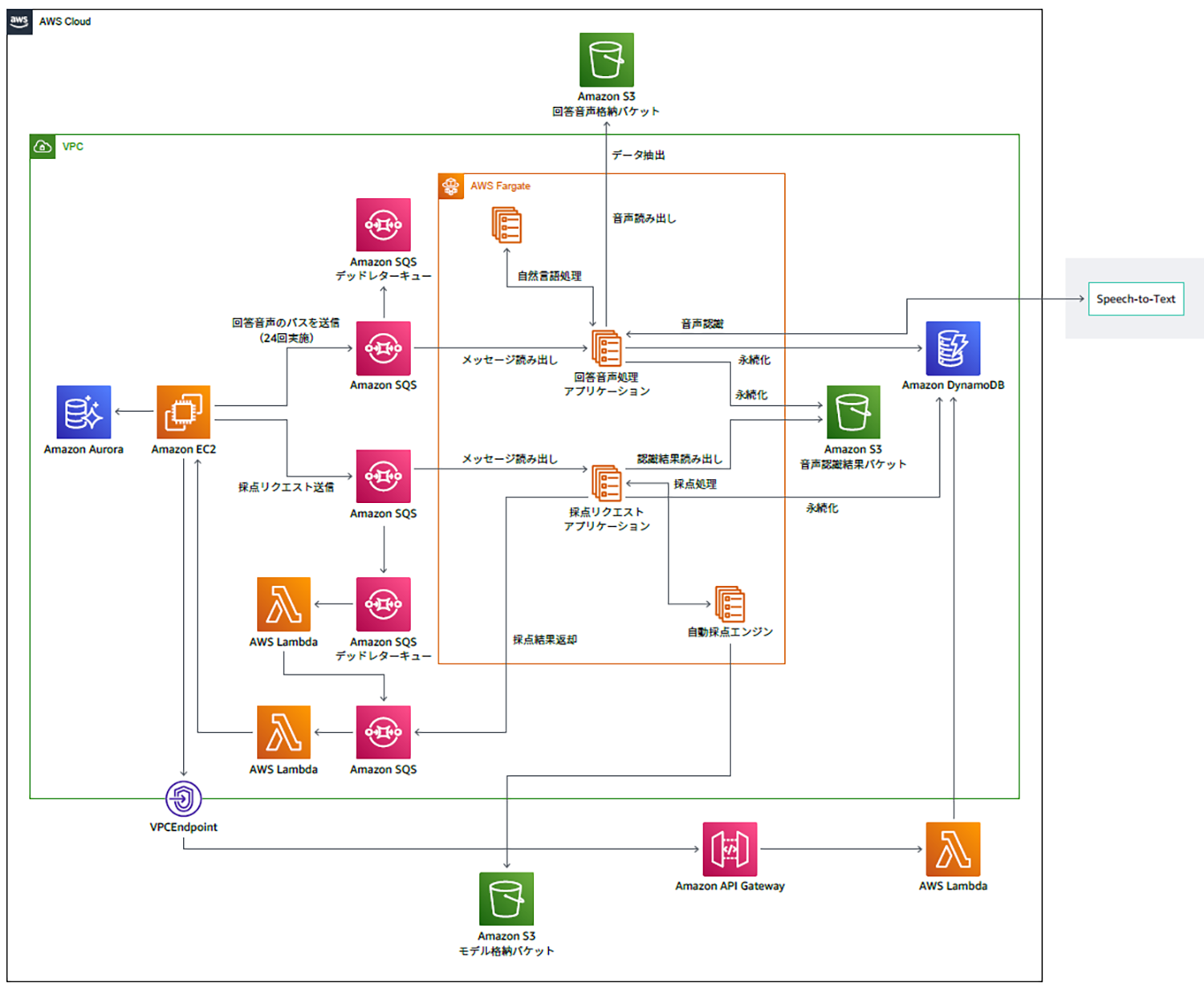An AWS architecture diagram for RareJobTech showcasing a speech processing solution. The diagram includes services such as Amazon S3, Amazon Aurora, Amazon EC2, AWS Lambda, Amazon SQS, Amazon Fargate, Amazon DynamoDB, Amazon API Gateway, and Speech-to-Text integration, depicted with Japanese labels.