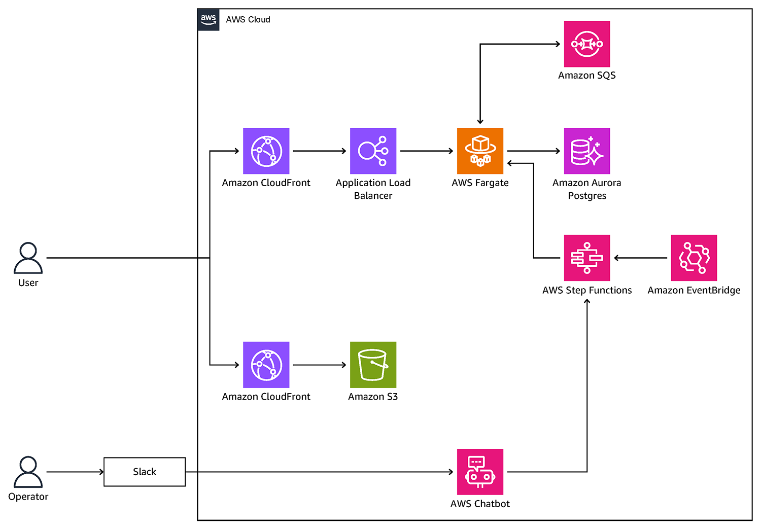Architecture diagram illustrating the atama＋ solution on AWS. It shows components such as Amazon CloudFront, Application Load Balancer, AWS Fargate, Amazon Aurora Postgres, Amazon SQS, Amazon EventBridge, AWS Step Functions, Amazon S3, and AWS Chatbot, along with user and operator interactions via Slack.