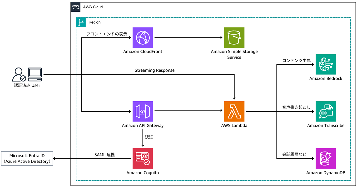 Architecture diagram of the Takihyo case study solution on AWS, showing integration of Amazon CloudFront, Amazon S3, API Gateway, Lambda, Cognito, Bedrock, Transcribe, DynamoDB, and Microsoft Entra ID (Azure Active Directory).