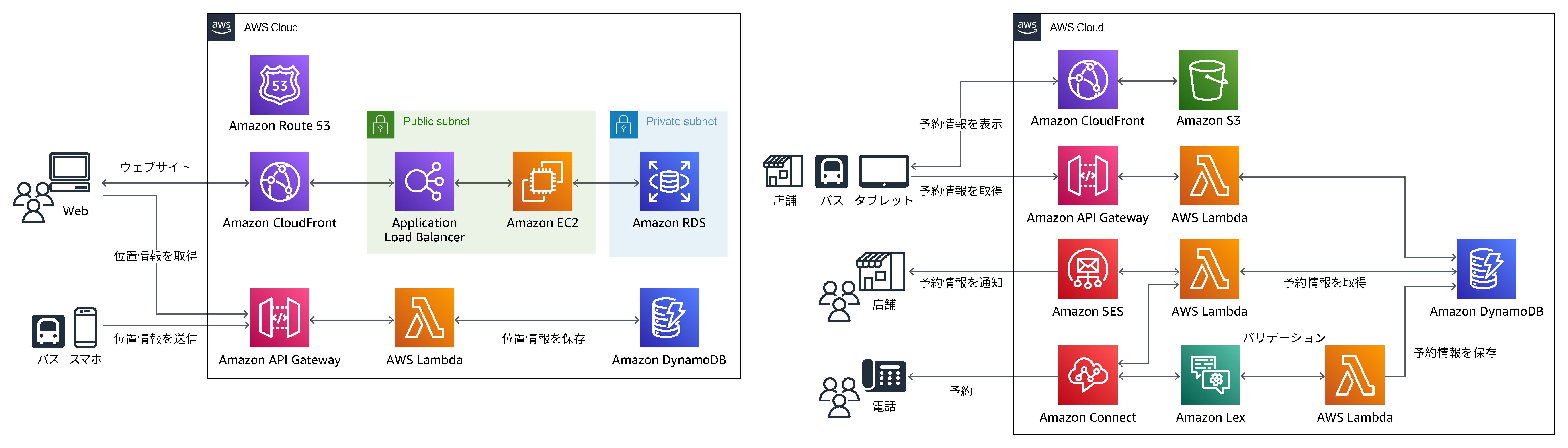 An architecture diagram showing the AWS-based solution for Okinoerabu bus systems, including web, mobile, and store interactions, integration with services such as Amazon CloudFront, API Gateway, Lambda, RDS, DynamoDB, SES, S3, Connect, and Lex, with Japanese language labels throughout the diagram.