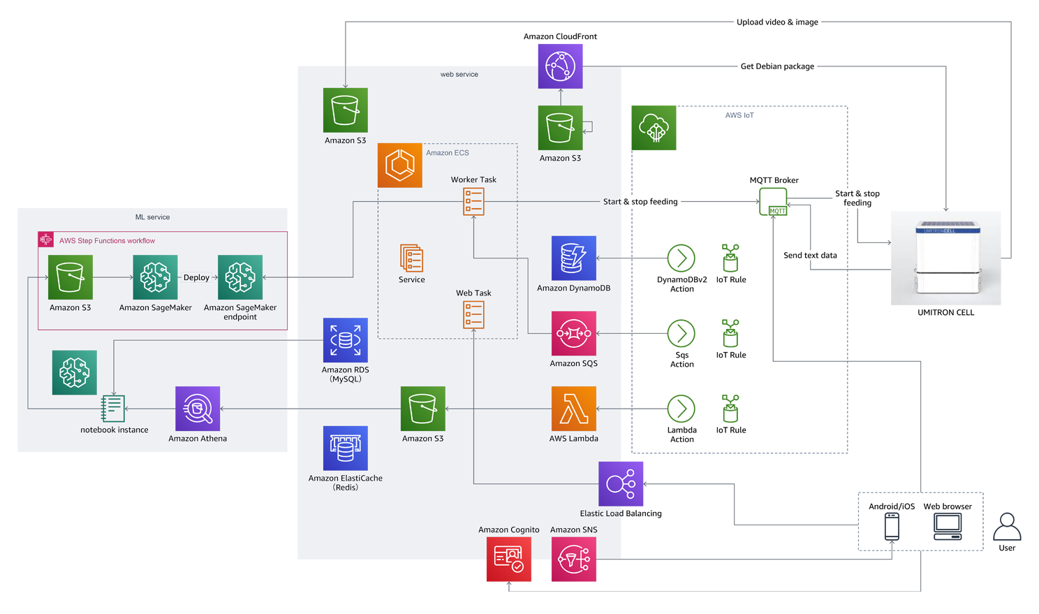 Architecture diagram illustrating the Umitron system on AWS, showing integration between Amazon SageMaker, S3, ECS, DynamoDB, SQS, Lambda, IoT, and other AWS services for managing IoT-enabled aquaculture devices (UMITRON CELL).
