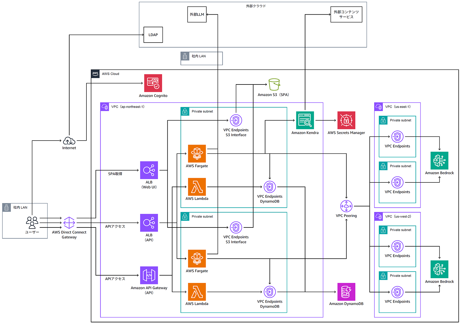 Architecture diagram illustrating the AWS cloud infrastructure for Chugai Pharmaceutical, featuring components such as Amazon Cognito, AWS Lambda, AWS Fargate, Amazon Kendra, Amazon Bedrock, VPCs, and various endpoints. The diagram includes connections to internal and external networks, S3, API Gateway, and more, with most labels in Japanese.