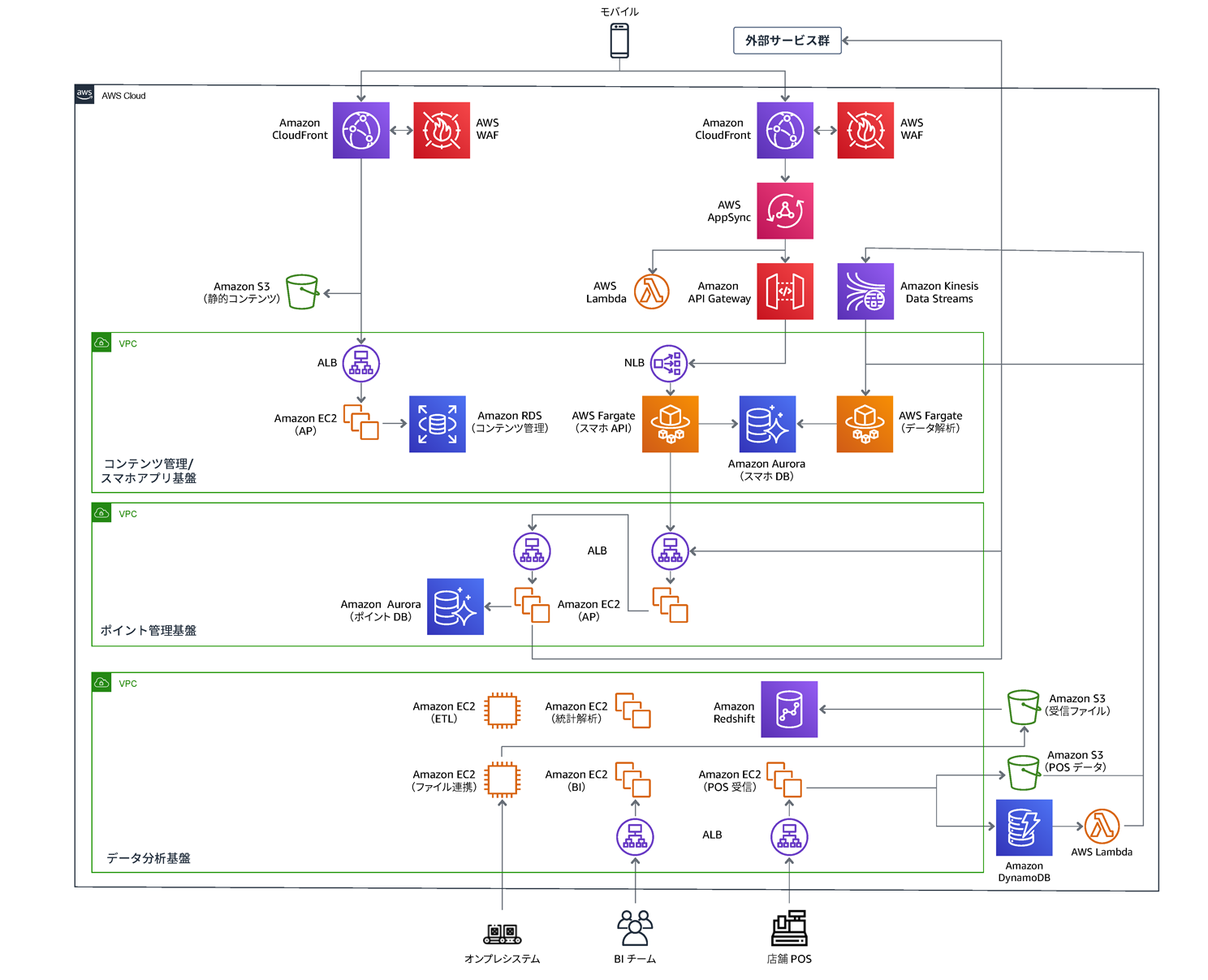 An architecture diagram in Japanese illustrating the AWS cloud infrastructure for FamilyMart. The diagram shows various AWS services such as Amazon CloudFront, AWS WAF, Amazon S3, AWS Lambda, Amazon API Gateway, Amazon RDS, Amazon Aurora, AWS Fargate, Amazon Kinesis Data Streams, Amazon Redshift, Amazon DynamoDB, and more, depicting system integrations for content management, point management, and data analysis platforms within the FamilyMart ecosystem.