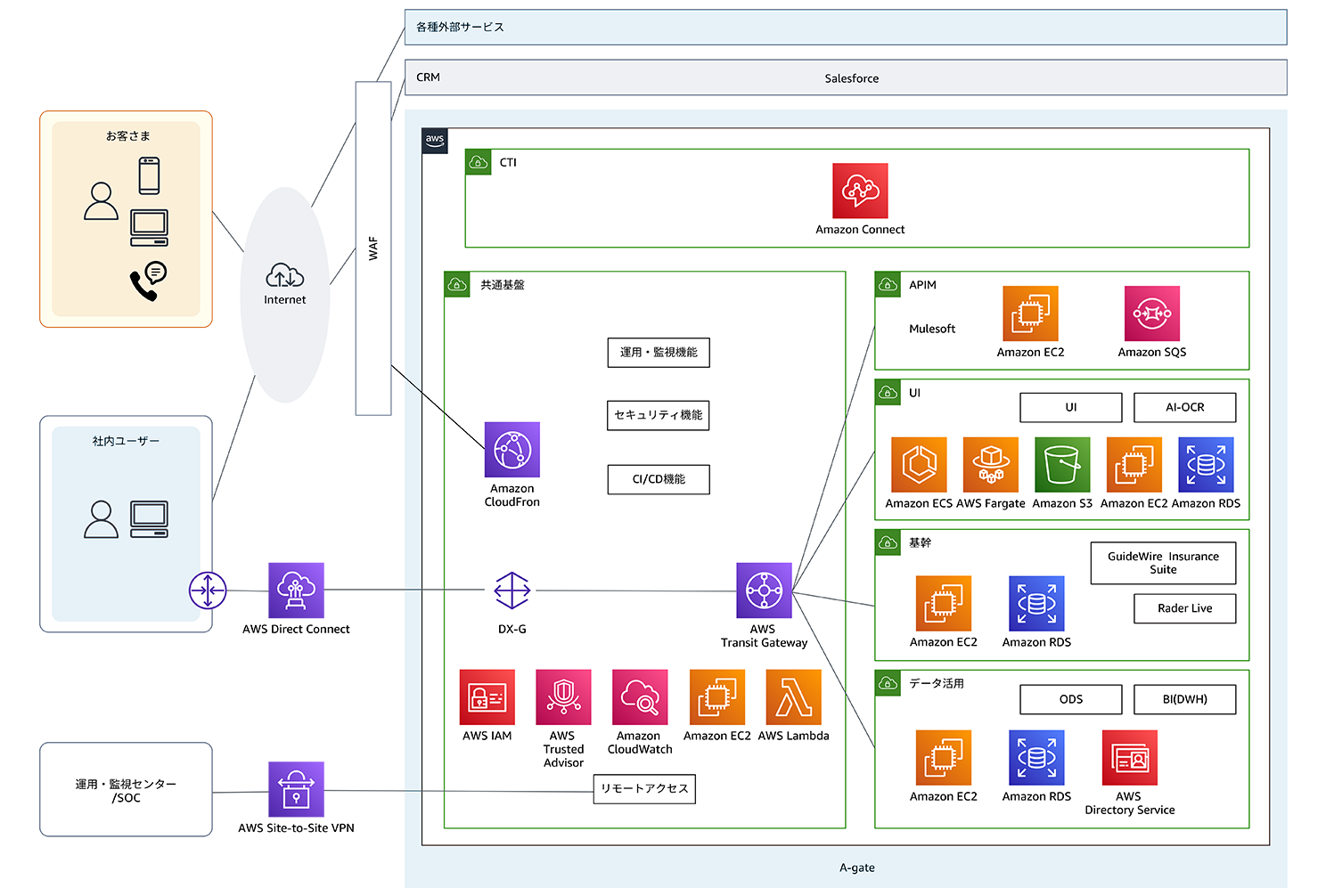 Architecture diagram in Japanese showcasing an AWS-based insurance solution, featuring components such as Amazon Connect, Amazon EC2, Amazon SQS, Amazon CloudFront, AWS Transit Gateway, AWS Lambda, GuideWire Insurance Suite, and integration with CRM systems like Salesforce. Visual elements include both internal and external user access, security, CI/CD, monitoring, and various AWS services.