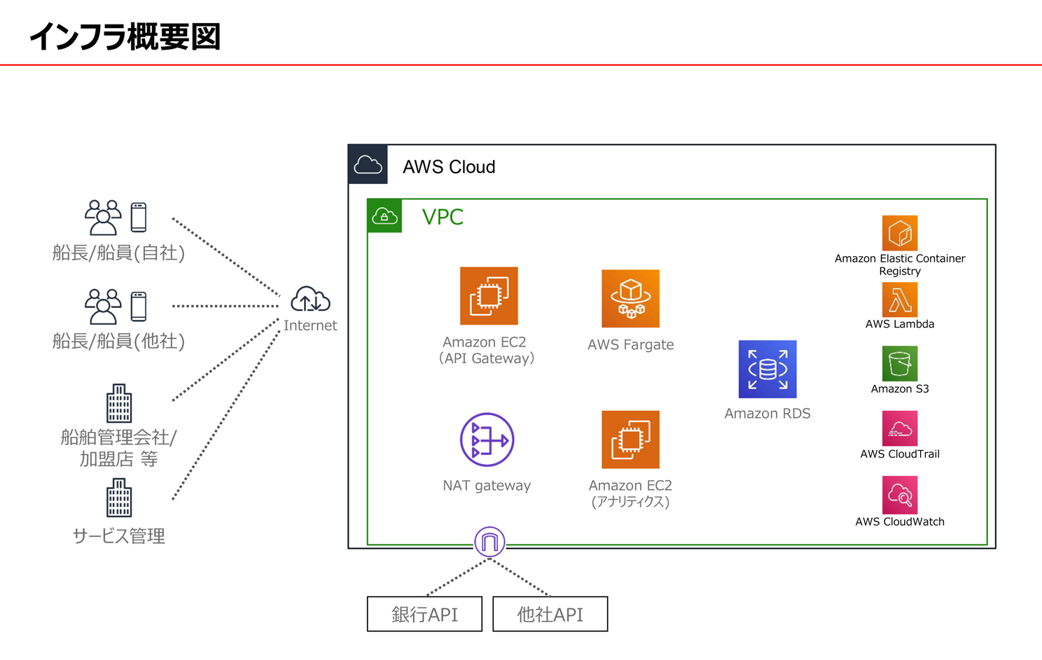 A Japanese-language infrastructure overview diagram illustrating an AWS Cloud architecture for shipping and management, showing components such as Amazon EC2, AWS Fargate, Amazon RDS, Amazon S3, AWS Lambda, Elastic Container Registry, NAT Gateway, CloudTrail, and CloudWatch, with network and user interaction flows.