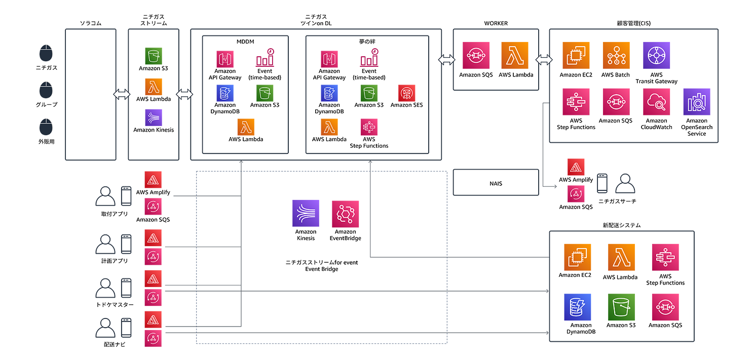 Architecture diagram showing the AWS cloud solution for NICIGAS, including IoT data collection, processing, analytics, and data storage services. The diagram illustrates the data flow through various AWS components such as Lambda, S3, Kinesis, DynamoDB, SageMaker, and multiple analytics and integration modules.