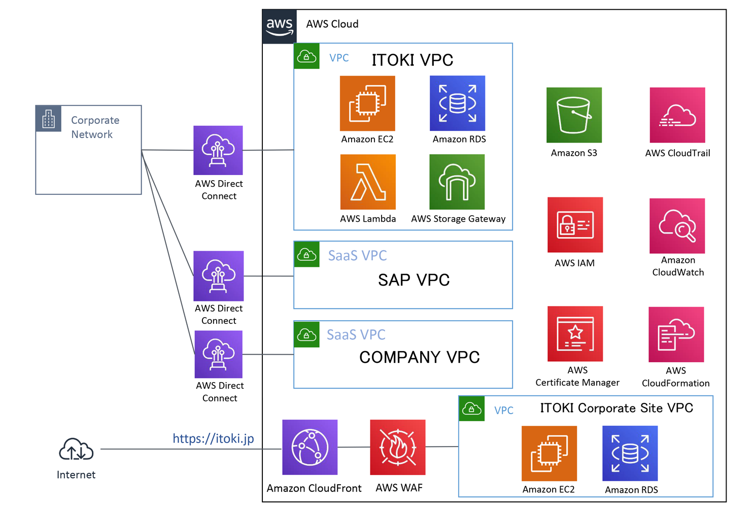 Architecture diagram illustrating ITOKI's cloud environment on AWS, showing connections between corporate network, VPCs, and AWS services including EC2, RDS, Lambda, Storage Gateway, S3, CloudTrail, IAM, CloudWatch, Certificate Manager, CloudFormation, CloudFront, and WAF.