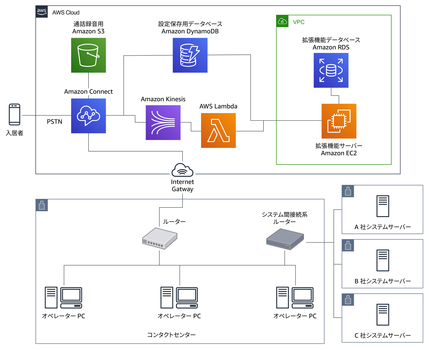 A cloud architecture diagram showing the integration of contact center systems using AWS services such as Amazon Connect, Amazon S3, Amazon DynamoDB, Amazon Kinesis, AWS Lambda, Amazon RDS, and EC2. The diagram is labeled in Japanese and illustrates connections between cloud services, on-premises operator PCs, routers, and external system servers.