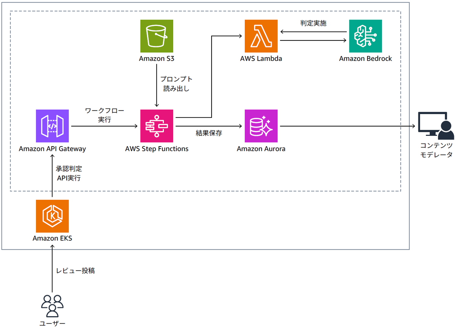 A Japanese-language AWS architecture diagram illustrating a workflow involving Amazon API Gateway, AWS Step Functions, Amazon Aurora, Amazon S3, AWS Lambda, Amazon Bedrock, and Amazon EKS for content moderation and review processes.