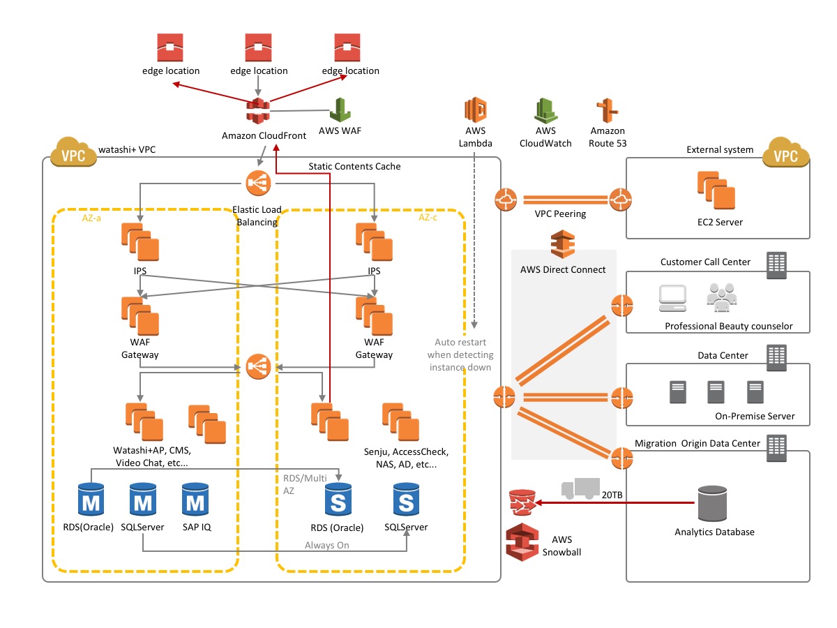 Architecture diagram illustrating Shiseido/NRI's AWS-based system, including Amazon CloudFront, AWS WAF, VPCs, IPS, WAF Gateways, RDS databases, VPC Peering, AWS Direct Connect, and data center integrations.