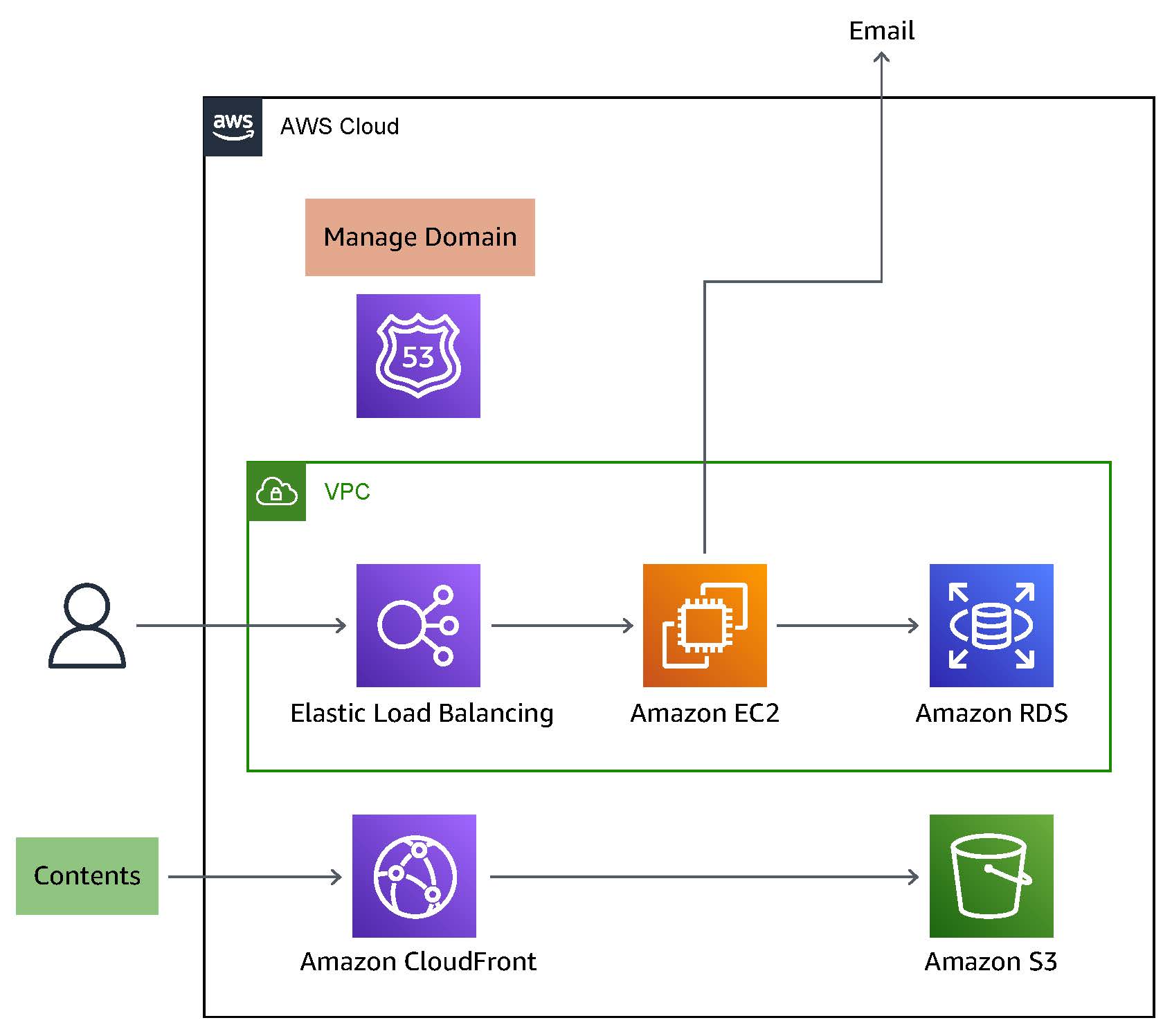 Architecture diagram showing a web application deployed on AWS Cloud using Route 53 for domain management, Elastic Load Balancing, Amazon EC2, Amazon RDS, Amazon CloudFront, and Amazon S3. The diagram illustrates the traffic flow from user to application and content delivery through AWS services.