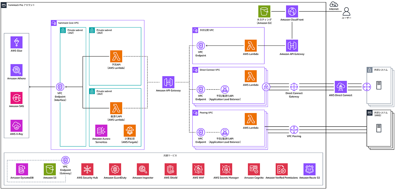 Architecture diagram illustrating the ENEOS AWS solution, showing integration of various AWS services, VPCs, Lambda, API Gateway, Aurora Serverless, Fargate, Direct Connect, and security features. Diagram includes service flow and connectivity, labeled in Japanese.
