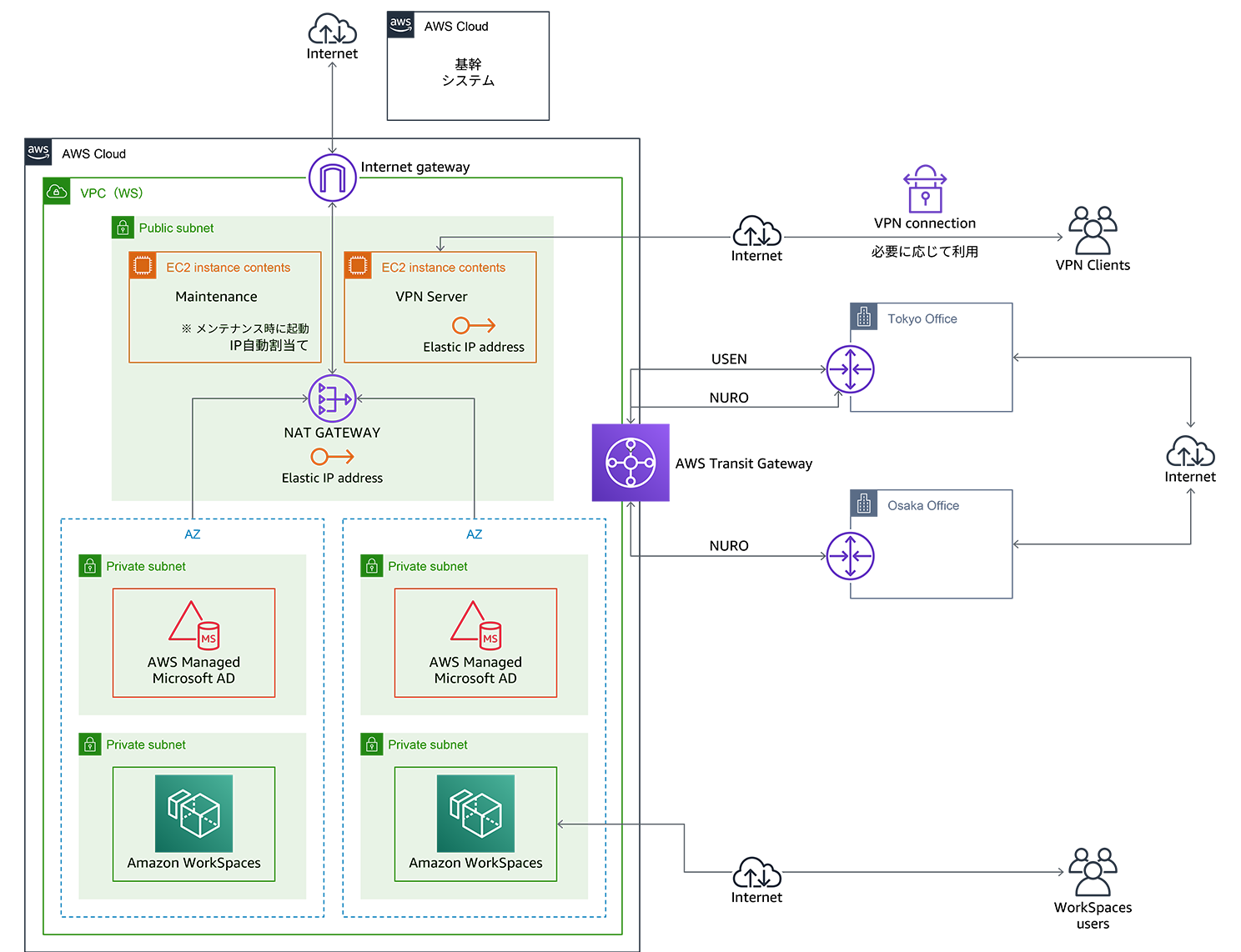 AWS architecture diagram for a Tokyo Hanyaku solution, showing the setup for Amazon WorkSpaces, AWS Managed Microsoft AD, VPN server, NAT Gateway, and related components in a Japanese cloud environment.