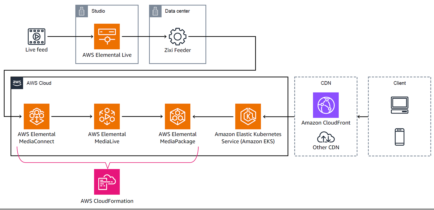Diagram showing a live video workflow using AWS services, including AWS Elemental Live, MediaConnect, MediaLive, MediaPackage, Amazon EKS, CloudFront, and other CDNs, delivering content to clients.