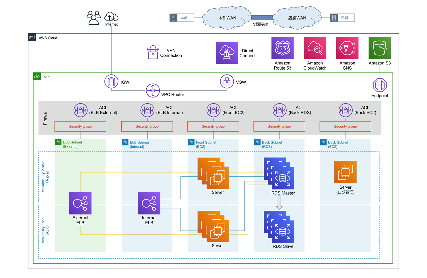 AWS architecture diagram showing the deployment of Ministop's system using VPC, ELB (external and internal), EC2 instances, and RDS (master/slave) across multiple availability zones, including connectivity to services such as Amazon Route 53, CloudWatch, SNS, and S3, as well as VPN, Direct Connect, and WAN integration for company headquarters and stores.
