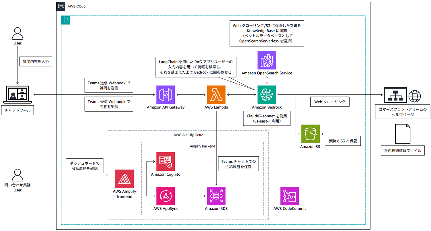 AWS chatbot architecture diagram in Japanese, showing integration of chat tools, Amazon Bedrock, OpenSearch Service, S3, API Gateway, Lambda, and Amplify, with interaction flows for user queries and data retrieval.