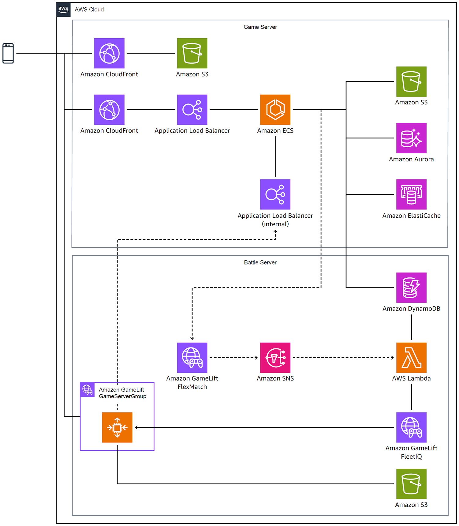 Architecture diagram illustrating the AWS infrastructure for Applibot's game battle server solution, featuring services like Amazon CloudFront, S3, ECS, Aurora, ElastiCache, DynamoDB, Lambda, GameLift, and SNS for scalable game and battle server hosting.