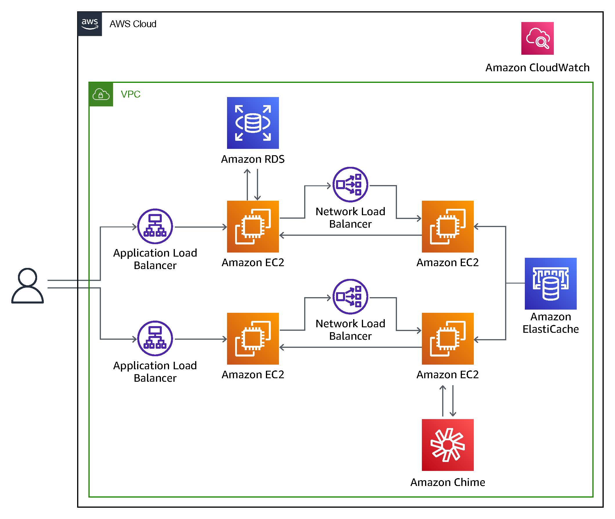 Architecture diagram showing the integration of Amazon EC2, Amazon RDS, Amazon ElastiCache, Amazon Chime, and Amazon CloudWatch within an AWS VPC. The diagram includes Application Load Balancer, Network Load Balancer, and user access flow, illustrating how these AWS services are interconnected in a cloud environment.